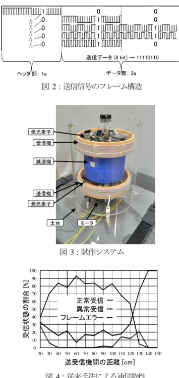 図   2：送信信号のフレーム構造 図   3：試作システム 図  4：従来手法による通信特性 それぞれについて、以下に示す。  2.1  ノイズの発生  本システムでは送受信機は常時回転しながら通信を行 っているため、送受信素子が正対してデータの送受信が 行われている間にも、受信機に対する送信素子の向きは 変化する。同時に送受信素子にはそれぞれの指向性の幅 があることから、受信素子には正対の位置を通り過ぎて 向きが傾いた送信素子からも信号が受信される。このと き、指向性の外側に近づくほど信号の受信強度は弱