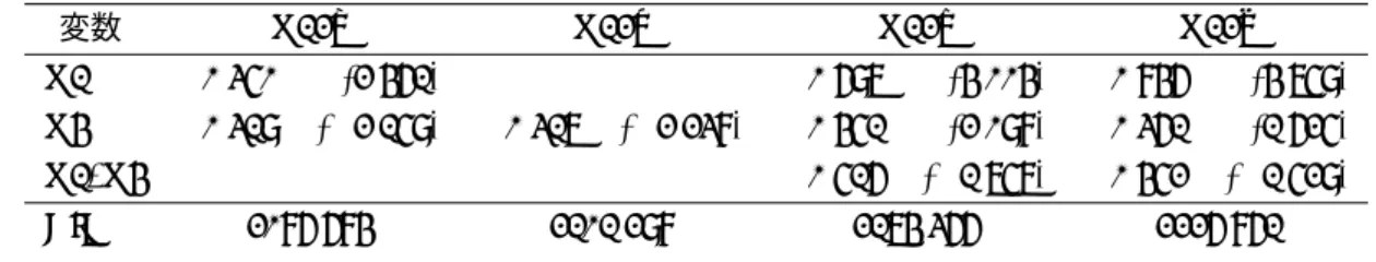 表 19: Q12 に対する順序ロジット回帰・係数一覧 変数 Q12a Q12b Q12c Q12d Q1 0.350 (2.461) 0.697 (4.004) 0.846 (4.759) Q4 − 0.319 ( − 2.159) − 0.317 ( − 2.238) 0.451 (2.098) 0.361 (1.625) Q1*Q4 − 0.516 ( − 1.757) − 0.452 ( − 1.529) AIC 2086.684 2101.298 2174.366 2226.861 表 20: Q