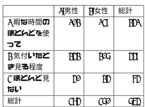 表 4: Q1 と Q8 の SNS の投稿について 1:男性 2:女性 総計 参考にする 148 200 348 参考にしない 245 169 414 総計 393 369 762 表 4 を用いて χ 2 検定を行った結果、検定統計量 χ 2 0 は 20.987 （P 値＝ 4.625 × 10 − 6 ）であり、有意水準 1%以 下で帰無仮説は棄却される。したがって「性別と SNS の投稿への参考の有無に関連がある」と言える。 なお、大学生の SNS の利用についてみる。図 7 より、 アンケート調