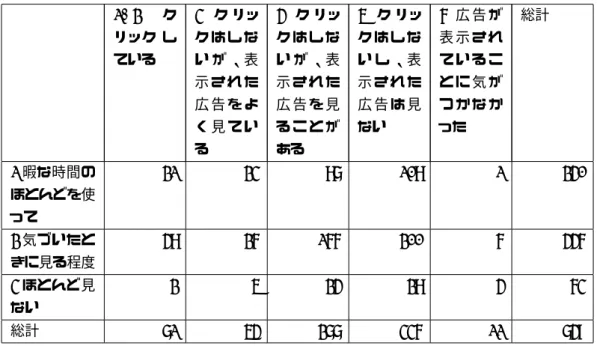 表 9: SNS のタイムラインを見る頻度と広告への接触頻度 1+2 ク リック し ている 3 ク リック は し ない が 、表 示 さ れ た 広 告 を よ く 見 て い る 4 ク リック は し ない が 、表示 さ れ た広 告 を 見る こ と がある 5 ク リック は し ない し 、表示 さ れ た広 告 は 見ない 6 広 告 が表 示 さ れて い る こと に 気 がつ か な かった 総計 1 暇な時間の ほとんどを使 って 21 23 87 108 1 240 2 気づいた