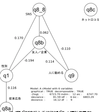 図 32: Q8 情報入手経路と Q9 人に勧めるか 図 32 は Q8 情報入手経路と Q9 人に勧めるかを対象 とする BIC 最適なグラフィカル・モデルである。情報 入手経路と人に勧めるかどうかにはそれぞれ異なる関 係がある。ネット口コミ (Q8c) は人に勧めるかどうか と全く関係がない。友人 (Q8b) または SNS(Q8.8) を 情報入手経路としている場合、人に勧める可能性は高 くなる。 図 33: Q6 関心のある商品と Q9 人に勧めるか 図 33 は Q6 関心のある商品と Q9 人に