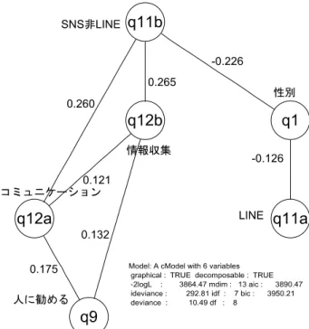 図 35: Q11SNS アカウントと Q12SNS の目的 図 36: Q12SNS 目的と Q13SNS 頻度など 図 36 は Q12SNS 目的と Q13SNS 頻度などを対象と する BIC 最適なグラフィカル・モデルである。SNS の タイムライン閲覧時間 (Q13) と「いいね」の頻度 (Q14) は大きい関連性を持つ。 SNS の閲覧時間が長いほど「い いね」の頻度も高い。 「いいね」の目的 (Q15) が見ている人に共感を示す ためである場合、 「いいね」の頻度は高くなる。そうではなく自分