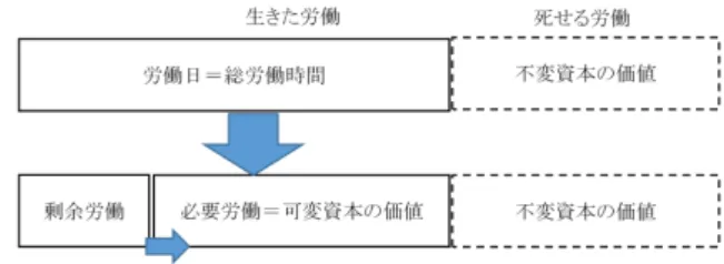 図 1: 絶対的剰余価値の生産 図 2: 相対的剰余価値の生産 しかし、上の絶対的剰余価値の生産にはおのずと限 界がある。生産諸手段に生きた労働を継続して結合さ せない限り生産は実現されず、労働者の要求に反して 無制限に労働を強化するわけにはいかないからである。 そのため「相対的剰余価値の生産」が行われる (図 2)。 これは所与の総労働時間を前提にして、可変資本の価 値を引き下げることにより剰余価値を引き出すという ものである。 具体的には、より新しい技術 (生産設備) を導入する ことにより不変資本に対