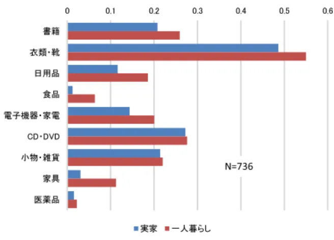 図 16 で、それぞれの居住形態ごとで、Q16 のそれぞ れの選択肢を選んだ人数を示した。これより、居住形 態とよく購入するものの集計では総合的に一人暮らし の回答数が多い事がわかる。特にも、衣類、食品、家 具において一人暮らしの方の割合が高い。 㻜 㻜㻚㻝 㻜㻚㻞 㻜㻚㻟 㻜㻚㻠 㻜㻚㻡 㻜㻚㻢 ᭩⡠ ⾰㢮䞉㠐 ᪥⏝ရ 㣗ရ 㟁Ꮚᶵჾ䞉ᐙ㟁 㻯㻰䞉㻰㼂㻰 ᑠ≀䞉㞧㈌ ᐙල ་⸆ရ ᐇᐙ ୍ேᬽ䜙䛧 Eсϳϯϲ 図 16: 居住形態とよく購入する物の関係 結論と提言 ネット通販における商品の購入には、 「店