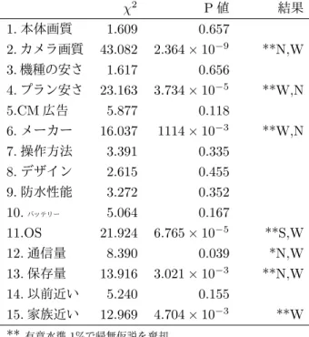 表 29: Q2 と Q16 の検定結果 χ 2 P 値 結果 1. 本体画質 1.609 0.657 2. カメラ画質 43.082 2.364 × 10 − 9 **N,W 3