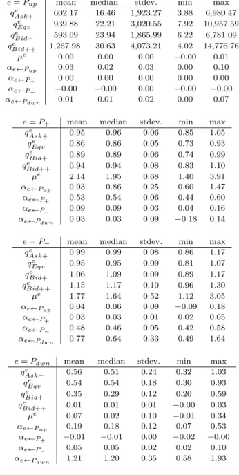 Table 1. The basic statistics (mean, median, standard deviation, minimum, and maximum) of 36 estimated parameters