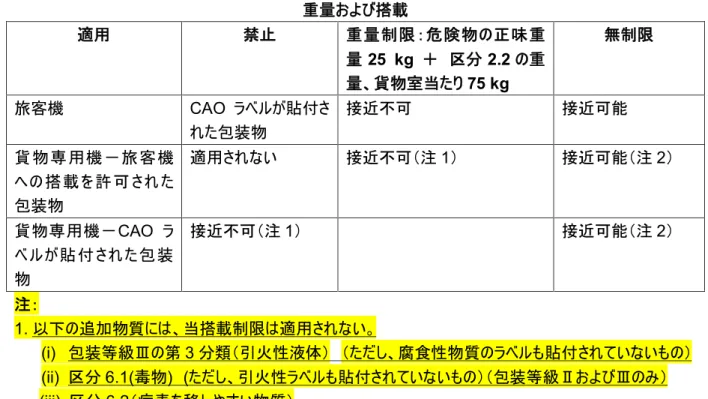 TABLE USG-13.A 重量および搭載 適用 禁止 重量制限：危険物の正味重 量 25  kg  ＋ 区分 2.2 の重 量、貨物室当たり 75 kg 無制限 旅客機 CAO ラベルが貼付さ れた包装物 接近不可 接近可能 貨物専用機－旅客機 へ の 搭載を 許可 され た 包装物 適用されない 接近不可（注 1） 接近可能（注 2） 貨物専用機－ CAO ラ ベ ル が貼付された包装 物 接近不可（注 1） 接近可能（注 2） 注： 1