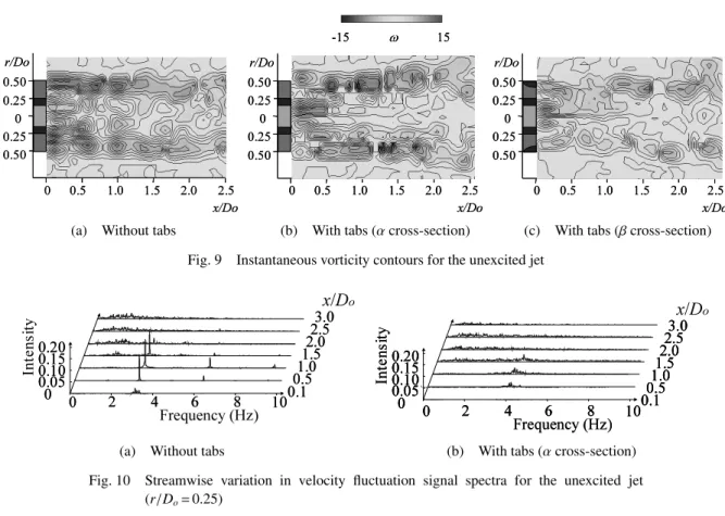 Fig. 7 Variation in axial velocity along centerline for the unexcited jet
