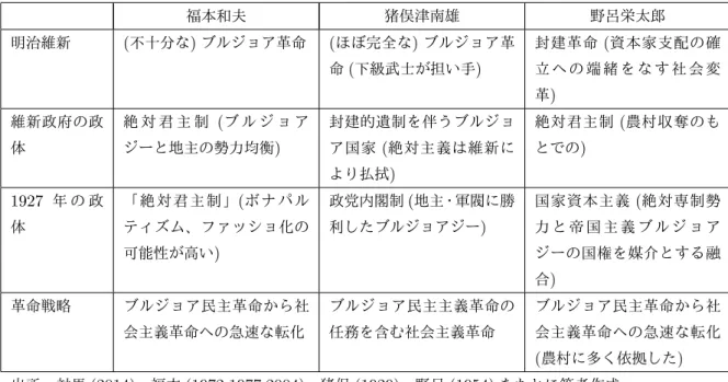 表 6.3 福本・猪俣・野呂の所説比較 福本和夫 猪俣津南雄 野呂栄太郎 明治維新 ( 不十分な ) ブルジョア革命 ( ほぼ完全な ) ブルジョア革 命 ( 下級武士が担い手 ) 封建革命 ( 資本家支配の確立 へ の 端 緒 を な す 社 会 変 革 ) 維新政府の政 体 絶 対 君 主 制 ( ブ ル ジ ョ アジーと地主の勢力均衡 ) 封建的遺制を伴うブルジョア国家(絶対主義は維新に より払拭 ) 絶対君主制 ( 農村収奪のもとでの) 1927 年 の 政 体 「絶対君主制」 ( ボナパル ティズ