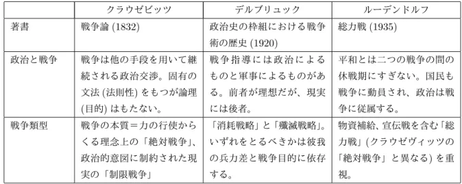 表 4.1 戦争理論の対照 クラウゼビッツ デルブリュック ルーデンドルフ 著書 戦争論 (1832) 政治史の枠組における戦争 術の歴史 (1920) 総力戦 (1935) 政治と戦争 戦争は他の手段を用いて継 続される政治交渉。固有の 文法 ( 法則性 ) をもつが論理 ( 目的 ) はもたない。 戦 争 指 導 に は 政 治 に よ るものと軍事によるものがある。前者が理想だが、現実には後者。 平和とは二つの戦争の間の休戦期にすぎない。国民も戦争に動員され、政治は戦争に従属する。 戦争類型 戦争の本