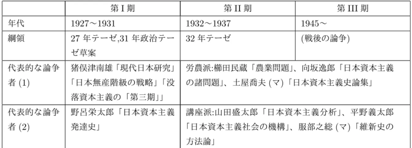 表 6.1 日本資本主義論争・年代区分 第 I 期 第 II 期 第 III 期 年代 1927 〜 1931 1932 〜 1937 1945 〜 綱領 27 年テーゼ ,31 年政治テー ゼ草案 32 年テーゼ ( 戦後の論争 ) 代表的な論争 者 (1) 猪俣津南雄「現代日本研究」「日本無産階級の戦略」「没 落資本主義の「第三期」」 労農派 : 櫛田民蔵「農業問題」 、向坂逸郎「日本資本主義の諸問題」、土屋喬夫(マ)「日本資本主義史論集」 代表的な論争 者 (2) 野呂栄太郎「日本資本主義発達史」 講