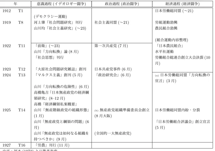 表 6.2 福本による「方向転換」の過程 年 意識過程 ( イデオロギー闘争 ) 政治過程 ( 政治闘争 ) 経済過程 ( 経済闘争 ) 1912 T1 日本労働総同盟 ( 〜 21) ( デモクラシー運動 ) 1919 T8 河上肇「社会問題研究」刊行 社会主義同盟 ( 〜 21) 労組運動勃興 山川均「社会主義研究」 ( 〜 23) 農民組合勃興 ( 組合運動内容整理 ) 1922 T11 「前衛」 ( 〜 23) 第一次共産党 (7 月 ) 「日本農民組合」 山川「方向転換」論 (8 月 ) 水平社運