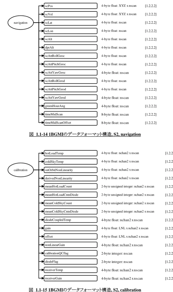 図  1.1-15 1BGMIのデータフォーマット構造, S2, calibration 