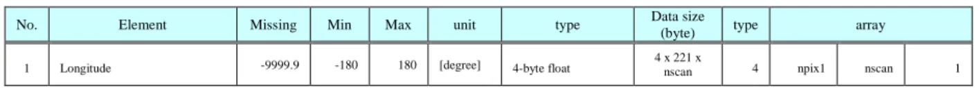 表  1.2-8 Longitude  の要素 