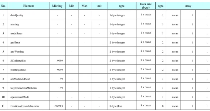 表  1.2-9 scanStatus  の要素 