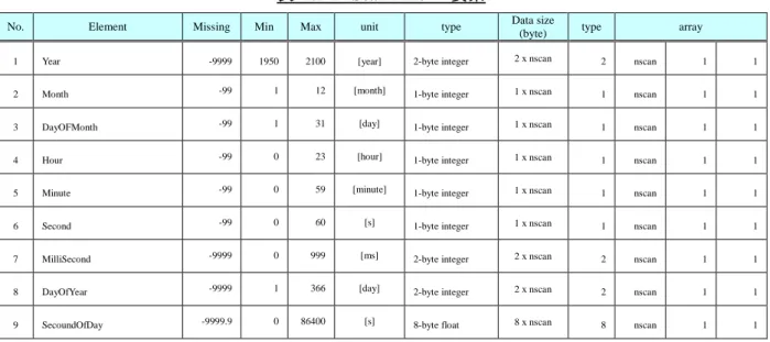 表  1.2-24 ScanTime  の要素 