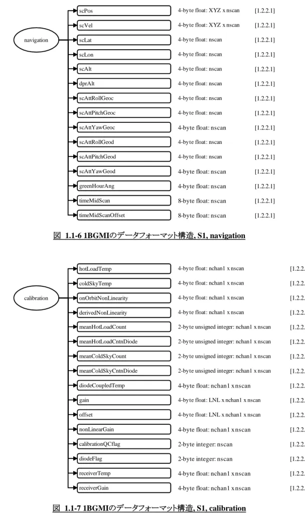 図  1.1-7 1BGMIのデータフォーマット構造, S1, calibration 