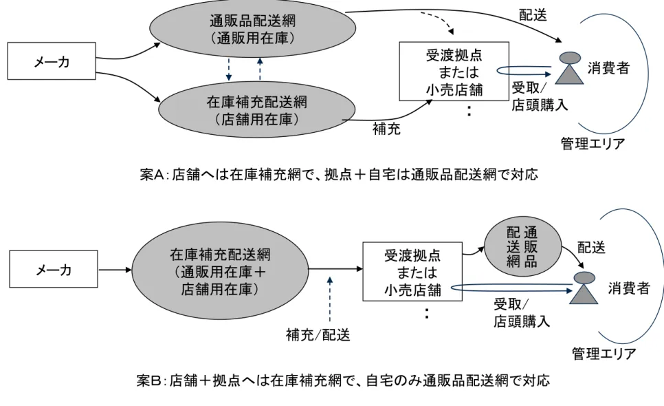 図 ネットと店舗の融合に向けた物流網の実現案 管理エリア在庫補充配送網（店舗用在庫）通販品配送網（通販用在庫）メーカ受渡拠点または小売店舗 消費者補充配送案Ａ：店舗へは在庫補充網で、拠点＋自宅は通販品配送網で対応受取/・店頭購入・在庫補充配送網（通販用在庫＋店舗用在庫）通販品配送メーカ網受渡拠点または小売店舗 消費者補充/配送受取/店頭購入案Ｂ：店舗＋拠点へは在庫補充網で、自宅のみ通販品配送網で対応・・管理エリア配送１７．ロジスティクス関連の課題１（続）