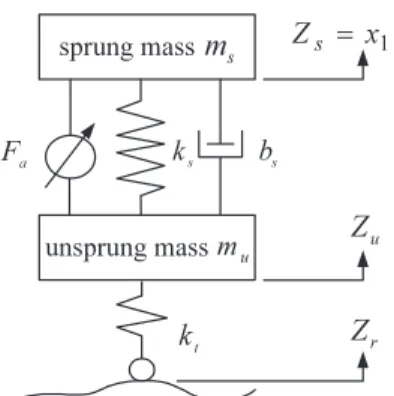 Fig. 2 Quarter-car active suspension system model