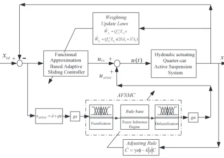 Fig. 3 Control block diagram