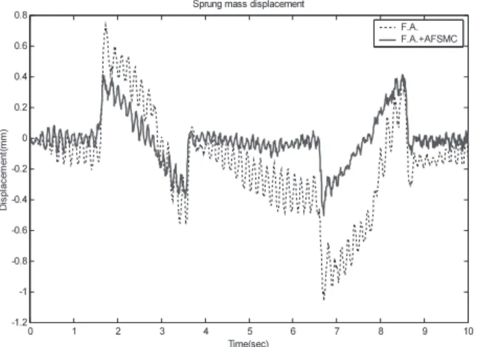 Fig. 7 PSD of sprung mass acceleration (concave-convex terrain) (solid line: F.A. + AFSMC; dashed line: F.A.