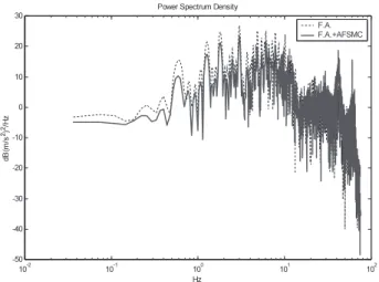 Fig. 10 PSD of sprung mass acceleration (random terrain) (solid line: F.A.+AFSMC; dotted line: F.A