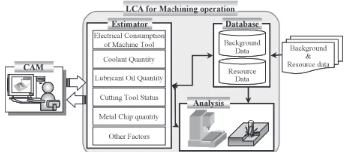 Figure 1 shows an overview of the proposed evalua- evalua-tion system for environmental burden for machining  op-eration