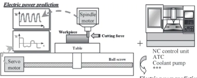 Fig. 2 Electric consumption model of machine tools