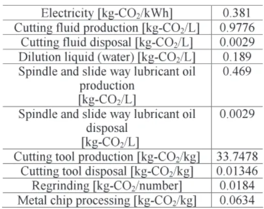 Table 3 Machine tool parameters for servo motor torque calculation