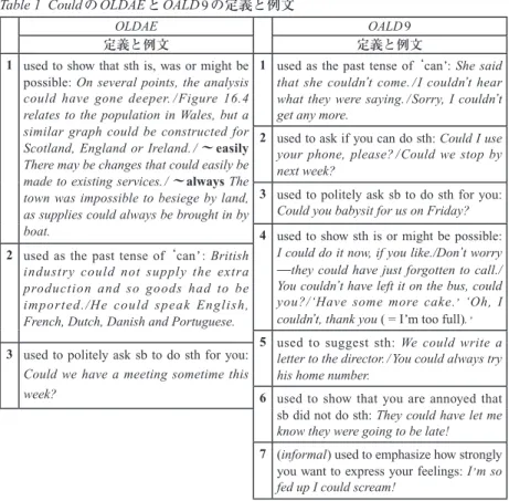 Table 1  Could のOLDAE とOALD 9 の定義と例文