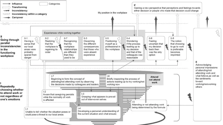 Figure 1. Workplace experience of nurses in areas close to the evacuation zone after the Fukushima nuclear accident 