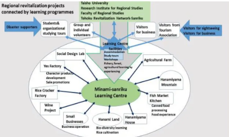 Figure  2:  Regional  revitalization  projects  connected  by  learning  programmes  (provided  by  interviewee  and  translated from Japanese)