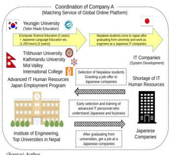 Figure 1. Offshore Development through Trilateral Collaboration (Source) Author.Yeungjin University(Tailor-Made Education)Tribhuvan UniversityKathmandu UniversityMid-Valley International CollegeInstitute of Engineering,Top Universities in Nepal