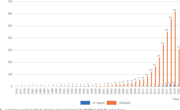 Fig. 1  Literature search for “high-intensity interval training” by PubMed globally and in Japan.