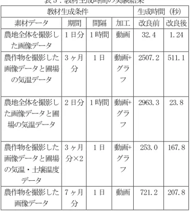 表 5：教材生成時間の実験結果  教材生成条件  生成時間（秒）  素材データ  期間  間隔  加工  改良前  改良後  農地全体を撮影し た画像データ  1 日分  1 時間  動画  32.4  1.24  農作物を撮影した 画像データと圃場 の気温データ  3 ヶ月分  1 日  動画+グラフ  2507.2  511.1  農地全体を撮影し た画像データと圃 場の気温データ  2 日分  1 時間  動画+グラフ  2963.3  23.8  農作物を撮影した 画像データと圃場 の気温・土壌温度