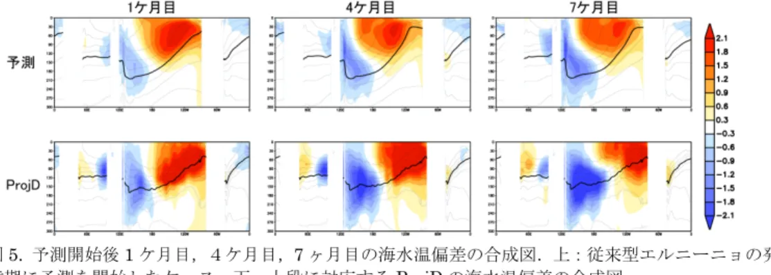 図 5.  予測開始後 1 ケ月目，４ケ月目，7 ヶ月目の海水温偏差の合成図．上：従来型エルニーニョの発 達期に予測を開始したケース，下：上段に対応する ProjD の海水温偏差の合成図．