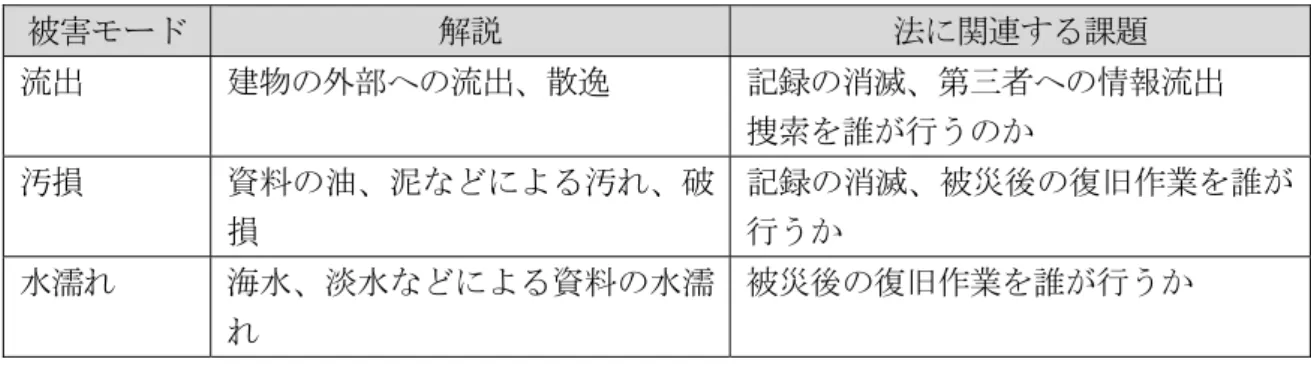 表  ２-２  東日本大震災における公文書の被害モード  被害モード  解説  法に関連する課題  流出  建物の外部への流出、散逸  記録の消滅、第三者への情報流出  捜索を誰が行うのか  汚損  資料の油、泥などによる汚れ、破 損  記録の消滅、被災後の復旧作業を誰が行うか  水濡れ  海水、淡水などによる資料の水濡 れ  被災後の復旧作業を誰が行うか  ２．４ 公文書被災における法的課題について    公文書が被災した場合はその被害モードに対応して大きく３つの論点が発生する旨を指 摘することができる。