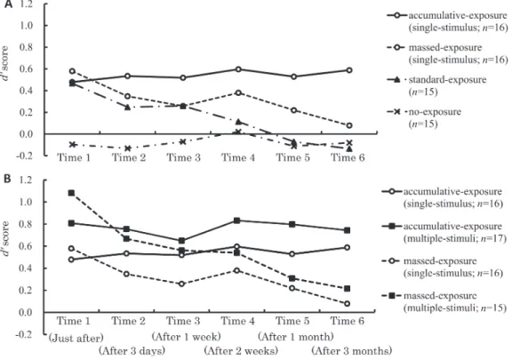 Figure 3. Mean dʼ scores for target character. Values represent the difference between a target character paired with positive and paired with negative