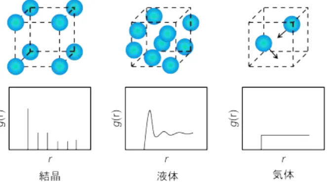 図 3 結晶 液体 気体 原子配列 動径分布関数 g(r) 近接距 (r core 剛体球 仮定 ) 外側 均密度 同 あ g(r) = 1 (r > r core ) 0 (r ≤ r core ) 一 方 結晶 場合 原子 決 置 布 散的 布 示 液体 場合 気体 う 全く構造 有 いわ い 結晶 う 規則的 構造 有 い わ く 連続的 布 構造 有 い う 動 布関 数 用い 一見特徴的 構造 有 い い う 見え 液体 い 構造 特徴付 X 線散乱や中性子散乱 動 布関数 g(r) 実験的