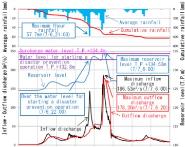 Figure 2  shows the average rainfall in the up- up-stream area of Noro-gawa dam from 5 July to 9 July  in 2018