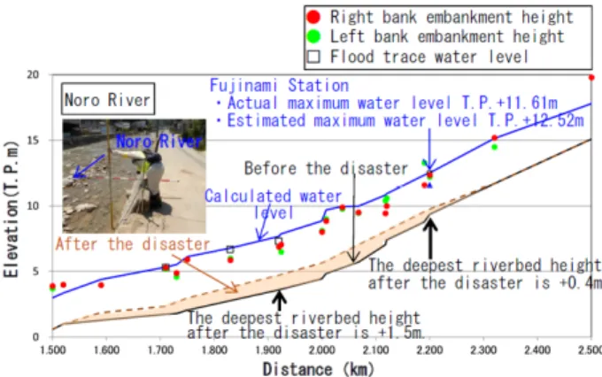 Figure 10 shows the estimated inflow discharge  due only to rainfall. The blue dotted line indicates the  estimated inflow discharge mentioned in 3.(1)