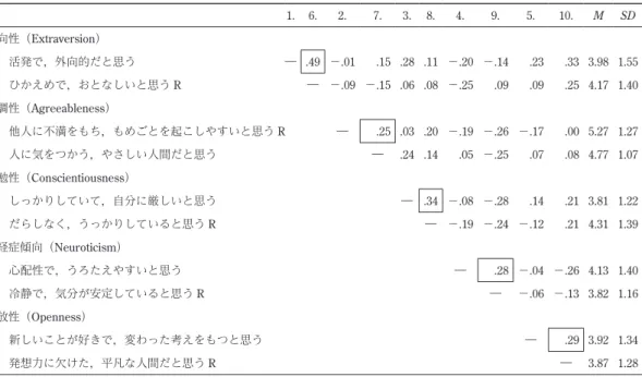 Table 2 　Descriptive statistics and correlation coefficients of five domains of the TIPI-J