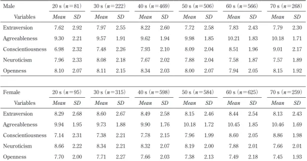 Figure 1 　Means and fitted lines for overall Extraversion （A） and its items （B） by gender