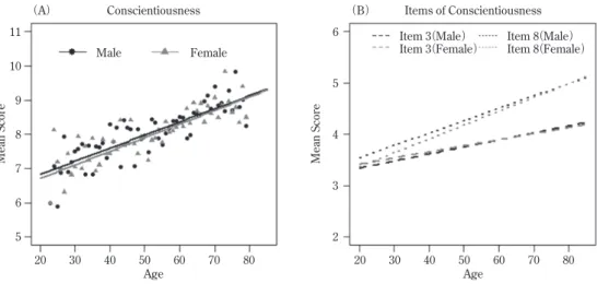 Figure 3 　Means and fitted lines for overall Conscientiousness （A） and its items （B） by gender