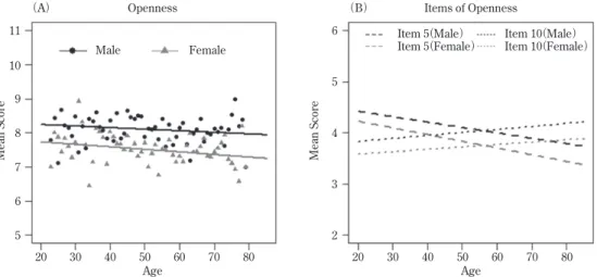 Figure 5 　Means and fitted lines for overall Openness （A） and its items （B） by gender