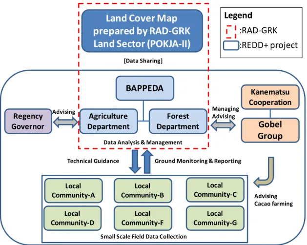 図 2.4-3：ゴロンタロ州ボアレモ県における持続可能なモニタリング体制  ボアレモ県林業局GIS/画像処理室の現状  １）業務内容  ボアレモ県林業局 GIS/画像処理室の業務は、森林及び鉱業全般に関わる GIS/画像解析、管 理業務である。また、成果物としては、以下の図面の整備を行っている。    森林/地下資源ポテンシャル図    森林劣化モニタリング図    土地被覆図    流域管理図    その他、各種主題図のためのポリゴン作成、コンター図作成  ２）林業局 GIS/画像処理室スタッフ