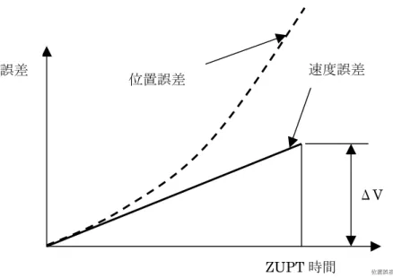 図 4-3-3-4  位置誤差/速度誤差のトレンド  4-3-5 純慣性による位置誤差の補正    上記のように慣性装置の位置誤差の発生は、その主要成分は誤差のトレンドが決まって おり、この特性を利用して位置誤差を補正することができる。図の 4-3-3-4 において ZUPT 時間においては慣性装置の誤差はΔV で表される。もちろんこの速度誤差を積分したものが 位置誤差として表される。    そこで ZUPT 間隔毎にデータを記録しておいてその誤差を割り戻して再計算することに よりこの速度誤差分の位置誤差は