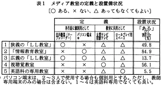 表 1 　 メ デ ィ ア 教室 の 定 義 と設 置備 状 況 　 　 ［ ○ あ る 、 × な い 、 △ あ っ て も な く て も よ い ］ 定 　 　 　 　義 設 置 状 況 各生徒 に 醐 用とし て 撻 に 期 と して 葬蝉 厂 パソ＊ コ ン 靺 嫐 旨 旻 瀞 イ 用 騫 1 狭 義 の 「 LL 教 室 」 ○ × △ △ 49 ． 8 2 「 情 報 教 育 教 室 」 × ○ △ △ 84 ． 9 3 広 義 の 「 LL 教 室 」 ○ ○ △ △ 13 ． 7 4 視