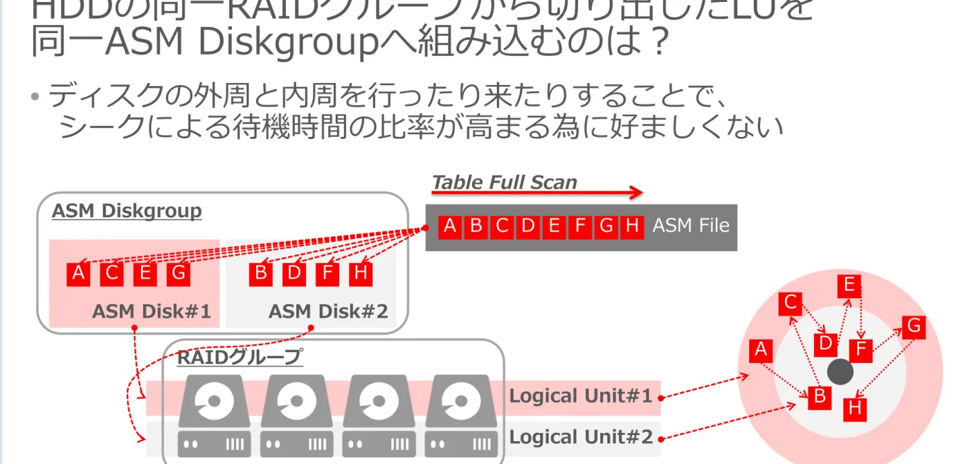 Table Full Scan
