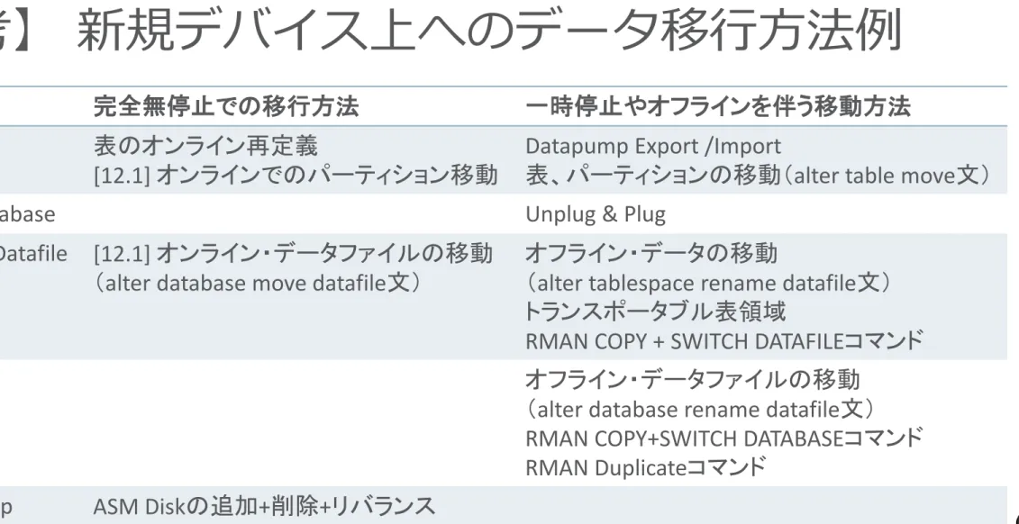 Table 表のオンライン再定義